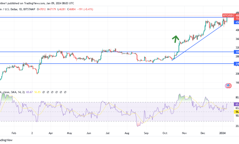 The BTC/USD pair achieves strong gains…so what happened? - Good Twins